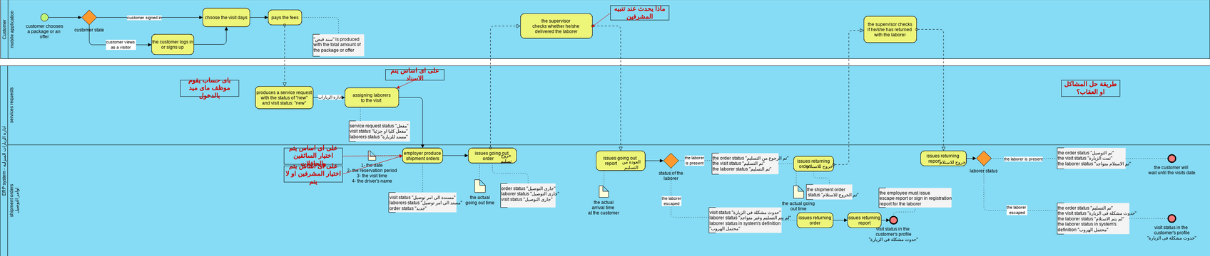 the house sector work flow | Visual Paradigm User-Contributed Diagrams ...